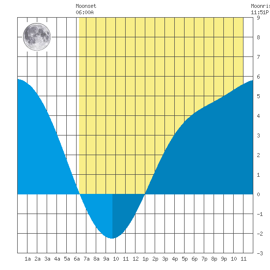 Explorer Bay tide chart for Thursday, June 24, 2021