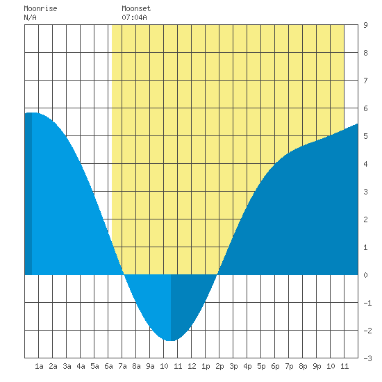 Explorer Bay tide chart for Friday, June 25, 2021