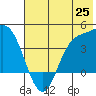 Explorer Bay tide chart for Friday, June 25, 2021