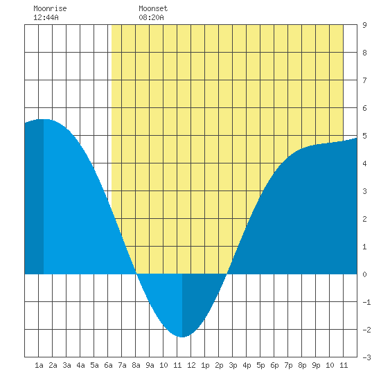 Explorer Bay tide chart for Saturday, June 26, 2021