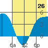 Explorer Bay tide chart for Saturday, June 26, 2021