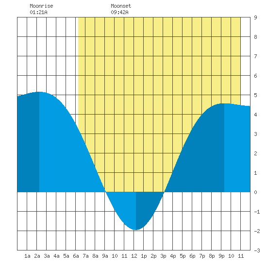 Explorer Bay tide chart for Sunday, June 27, 2021