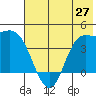 Explorer Bay tide chart for Sunday, June 27, 2021