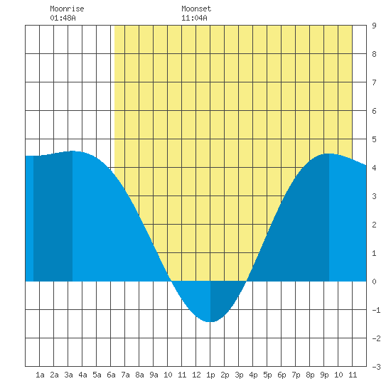 Explorer Bay tide chart for Monday, June 28, 2021