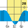 Explorer Bay tide chart for Monday, June 28, 2021