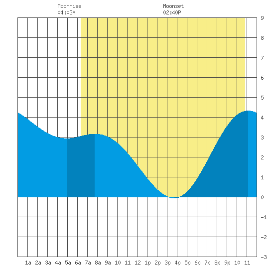 Explorer Bay tide chart for Wednesday, June 2, 2021