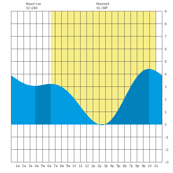 Explorer Bay tide chart for Wednesday, June 30, 2021