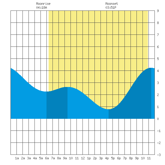 Explorer Bay tide chart for Thursday, June 3, 2021