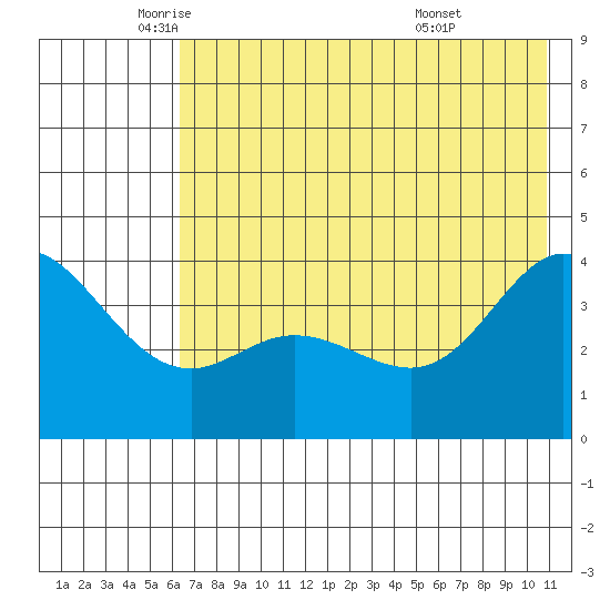 Explorer Bay tide chart for Friday, June 4, 2021