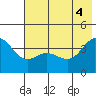 Explorer Bay tide chart for Friday, June 4, 2021