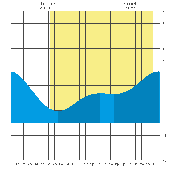 Explorer Bay tide chart for Saturday, June 5, 2021