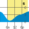 Explorer Bay tide chart for Sunday, June 6, 2021