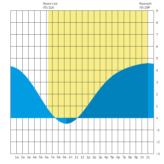 Explorer Bay tide chart for Tuesday, June 8, 2021