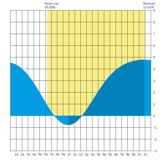 Explorer Bay tide chart for Wednesday, June 9, 2021
