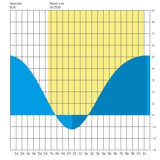 Explorer Bay tide chart for Saturday, July 10, 2021