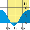 Explorer Bay tide chart for Sunday, July 11, 2021
