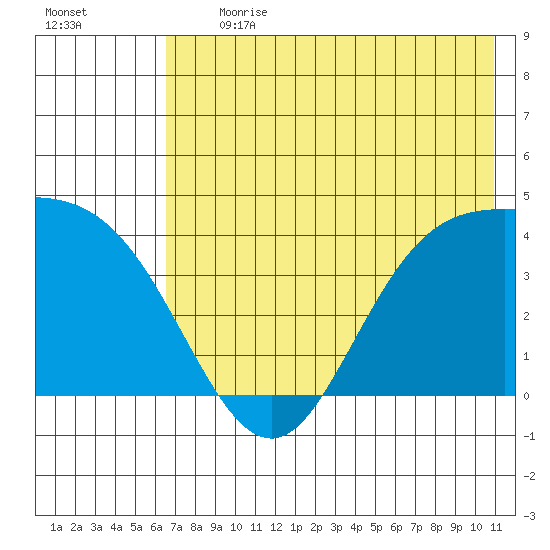 Explorer Bay tide chart for Monday, July 12, 2021