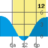 Explorer Bay tide chart for Monday, July 12, 2021
