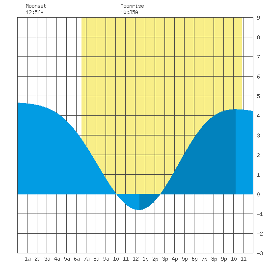 Explorer Bay tide chart for Tuesday, July 13, 2021