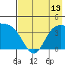 Explorer Bay tide chart for Tuesday, July 13, 2021