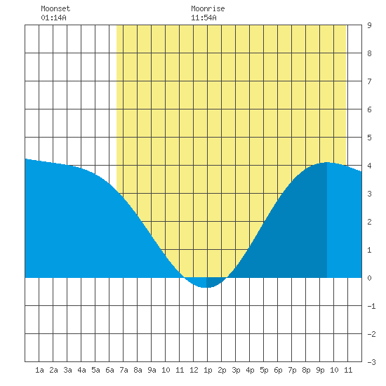 Explorer Bay tide chart for Wednesday, July 14, 2021