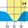 Explorer Bay tide chart for Wednesday, July 14, 2021