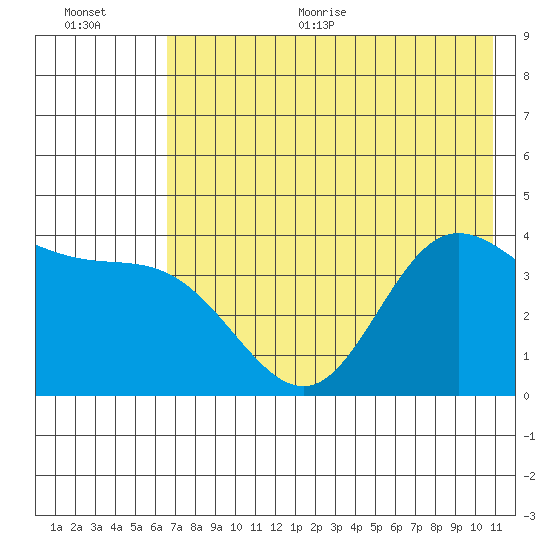 Explorer Bay tide chart for Thursday, July 15, 2021