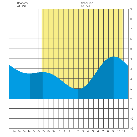 Explorer Bay tide chart for Friday, July 16, 2021