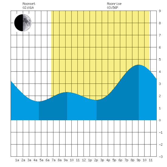 Explorer Bay tide chart for Saturday, July 17, 2021