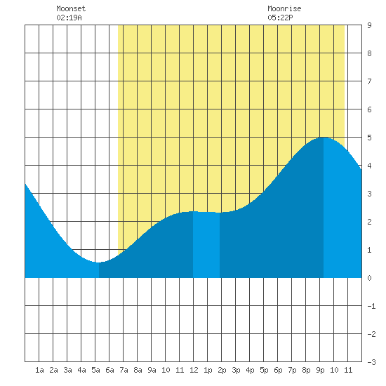 Explorer Bay tide chart for Sunday, July 18, 2021