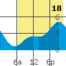 Explorer Bay tide chart for Sunday, July 18, 2021