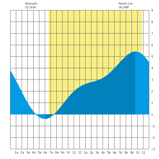 Explorer Bay tide chart for Monday, July 19, 2021