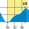 Explorer Bay tide chart for Monday, July 19, 2021