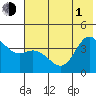 Explorer Bay tide chart for Thursday, July 1, 2021