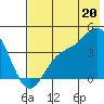 Explorer Bay tide chart for Tuesday, July 20, 2021