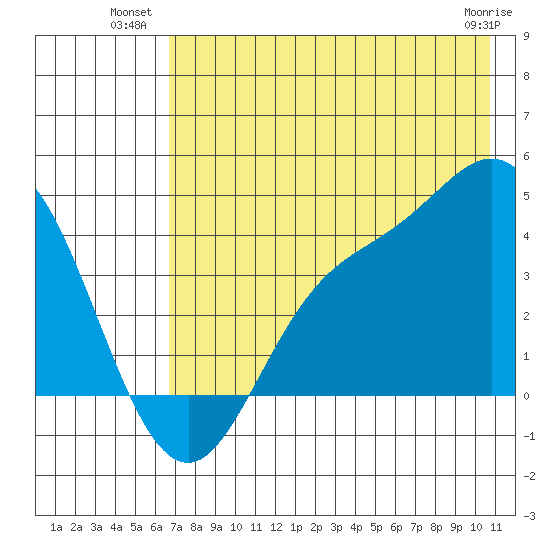 Explorer Bay tide chart for Wednesday, July 21, 2021