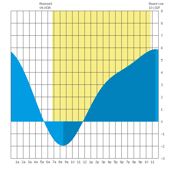Explorer Bay tide chart for Thursday, July 22, 2021