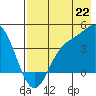 Explorer Bay tide chart for Thursday, July 22, 2021