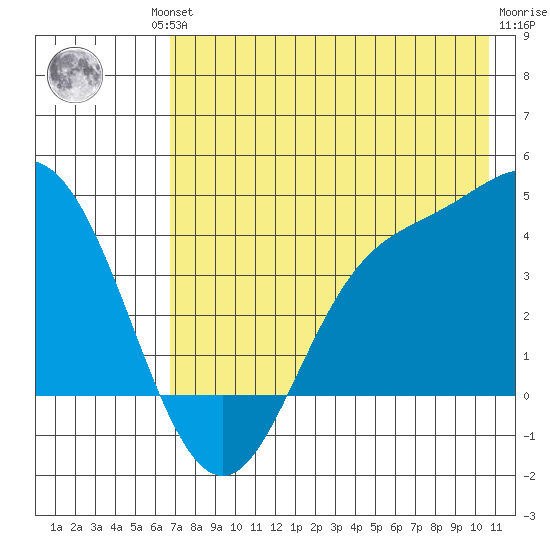 Explorer Bay tide chart for Friday, July 23, 2021