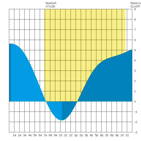 Explorer Bay tide chart for Saturday, July 24, 2021