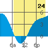 Explorer Bay tide chart for Saturday, July 24, 2021