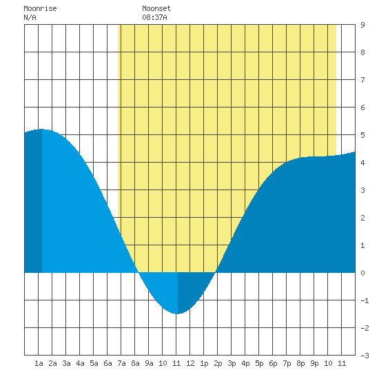 Explorer Bay tide chart for Sunday, July 25, 2021