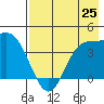 Explorer Bay tide chart for Sunday, July 25, 2021