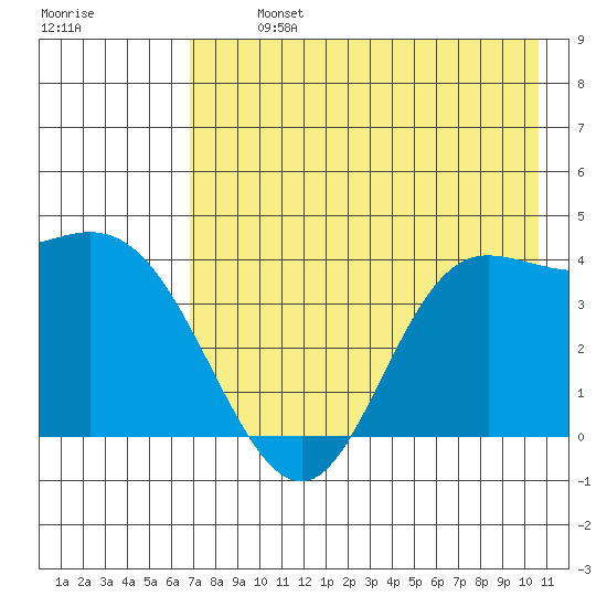 Explorer Bay tide chart for Monday, July 26, 2021