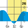 Explorer Bay tide chart for Monday, July 26, 2021