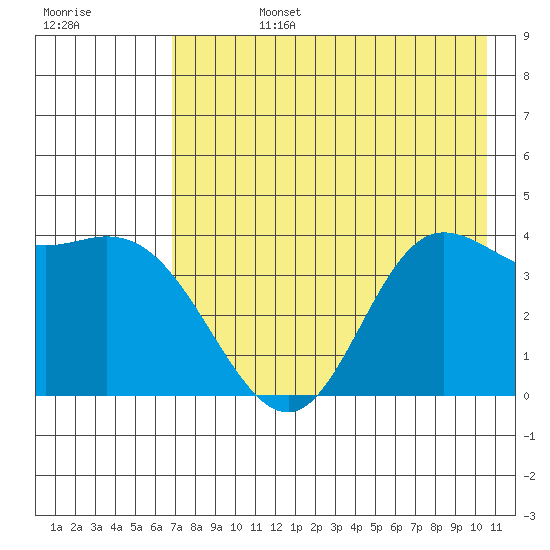 Explorer Bay tide chart for Tuesday, July 27, 2021