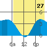 Explorer Bay tide chart for Tuesday, July 27, 2021
