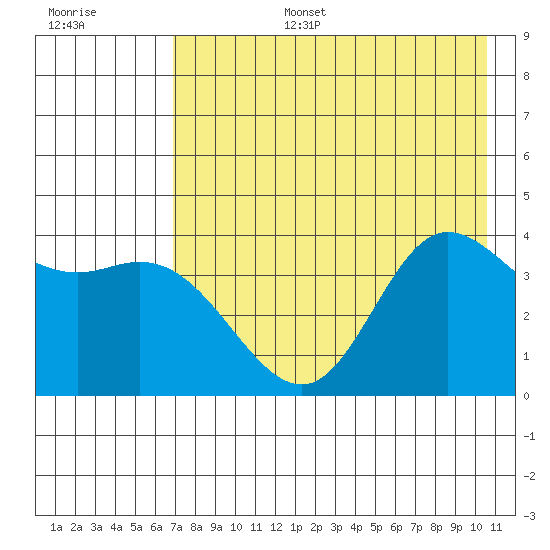 Explorer Bay tide chart for Wednesday, July 28, 2021