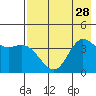 Explorer Bay tide chart for Wednesday, July 28, 2021