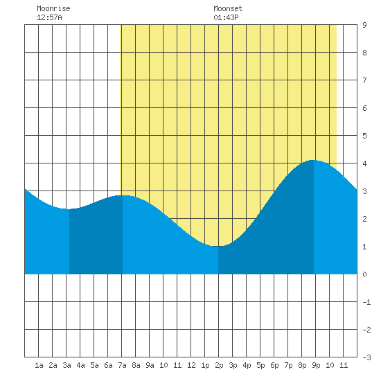 Explorer Bay tide chart for Thursday, July 29, 2021